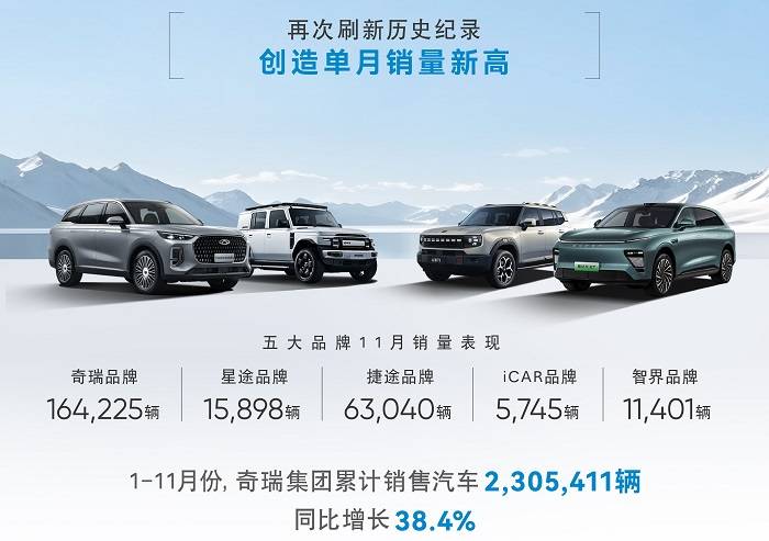 再創(chuàng)紀(jì)錄！奇瑞集團(tuán)單月銷量首次突破28萬(wàn)輛