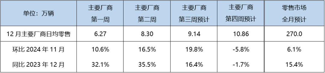 12月乘用車零售繼續上漲，全年總量預計將達2295.7萬輛
