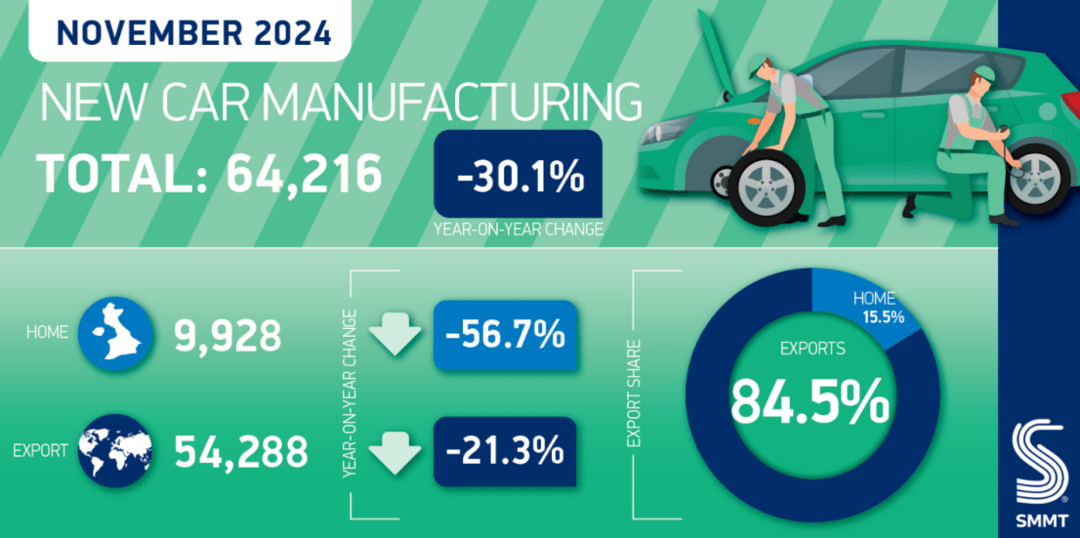 英國11月汽車產(chǎn)量同比下降30.1%