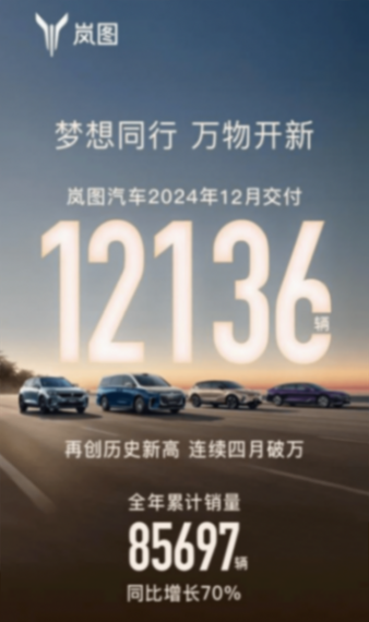 連續四月破萬、月銷八連漲！嵐圖汽車2024全年銷量85697輛