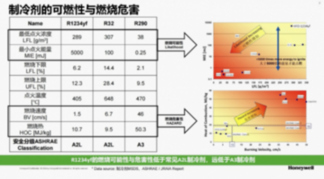 霍尼韋爾高性能汽車制冷劑解決方案
