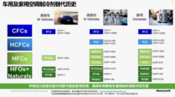 霍尼韋爾高性能汽車制冷劑解決方案