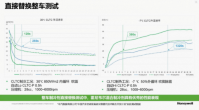霍尼韋爾高性能汽車制冷劑解決方案