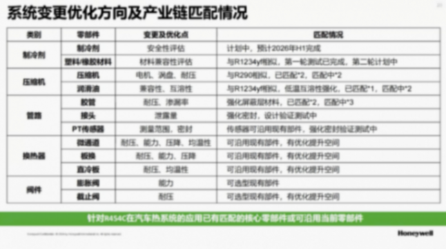 霍尼韋爾高性能汽車制冷劑解決方案