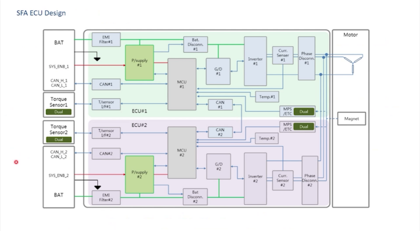 線控底盤技術概述 | 蓋世大學堂智能底盤技術開發系列知識講解
