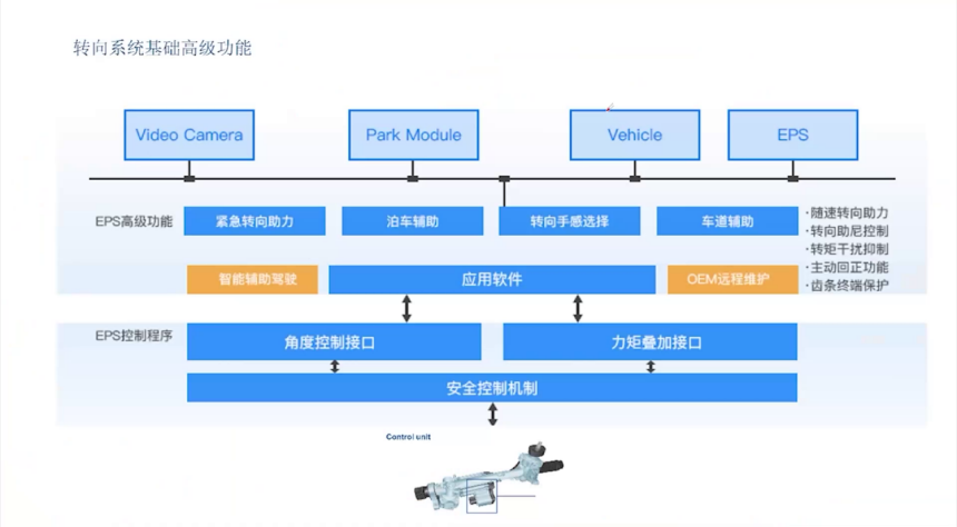 底盤的智能化趨勢及輔助駕駛對底盤的需求 | 蓋世大學堂智能底盤技術開發系列知識講解