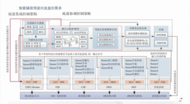 底盤的智能化趨勢及輔助駕駛對底盤的需求 | 蓋世大學堂智能底盤技術開發系列知識講解