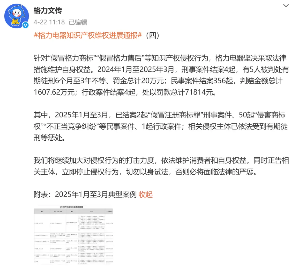 格力電器：從未授權第三方受理售后服務 并公布官方渠道