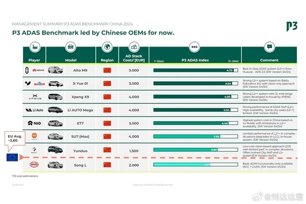 懂車帝36車輔助駕駛測試引爭議：德國P3咨詢公司表態