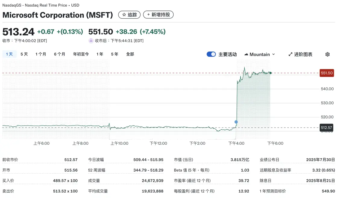 微軟股價盤后上漲7.45%