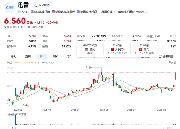 迅雷9年前投資影石賺大了：如今浮盈超70億元