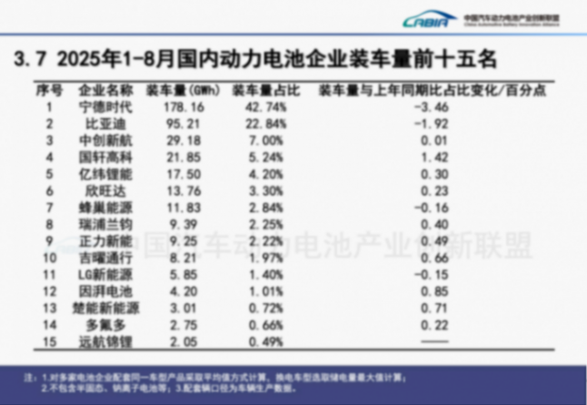 1-8月動力電池裝車量大增43%，但&ldquo;雙王&rdquo;份額都下滑了