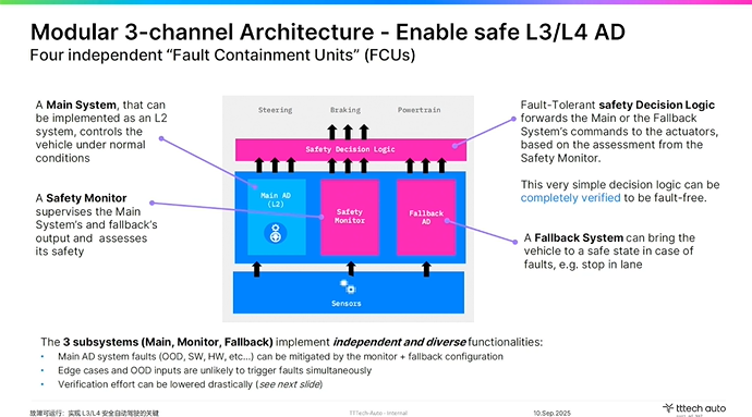 TTTech Auto：故障可運(yùn)行是實(shí)現(xiàn)L3/L4安全自動駕駛的關(guān)鍵