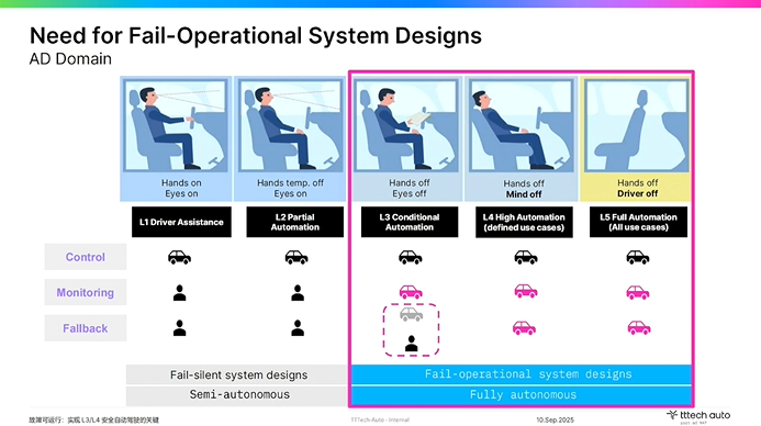 TTTech Auto：故障可運(yùn)行是實(shí)現(xiàn)L3/L4安全自動駕駛的關(guān)鍵