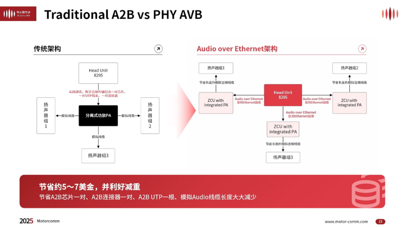 ?裕太微電子：推進MACsec與音頻以太網化，驅動車載網絡變革