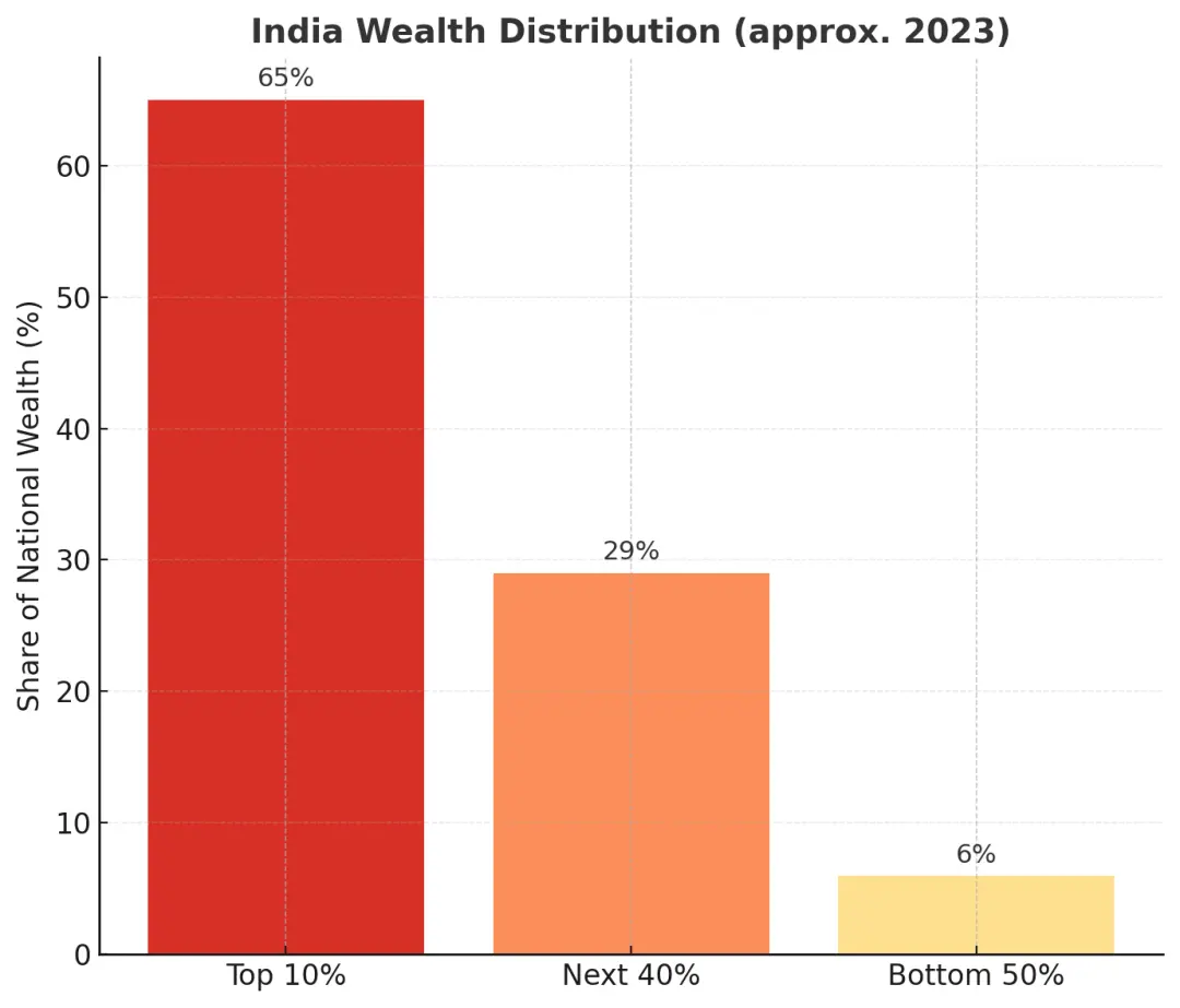 印度財富分布（2023年），ChatGPT繪圖