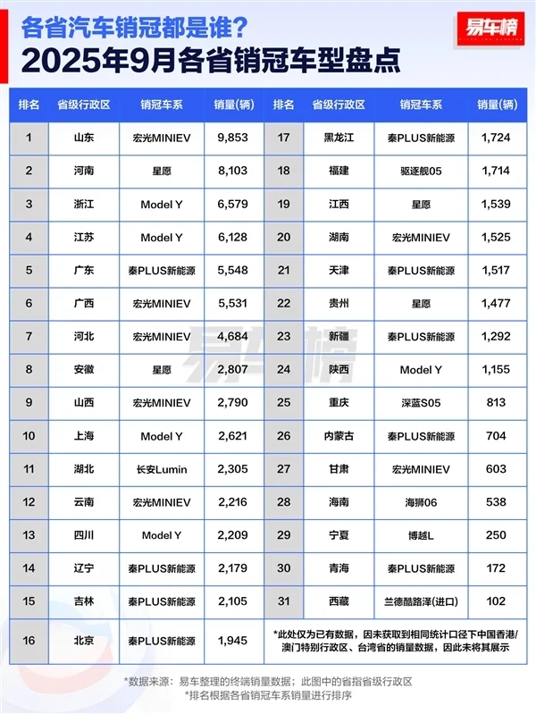 9月各省汽車銷冠品牌盤點：比亞迪霸榜 拿下28省第一