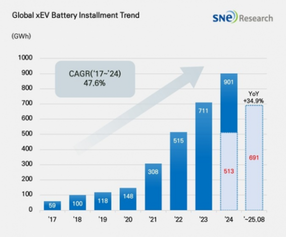 全球1~8月電池裝機量，韓系繼續敗退