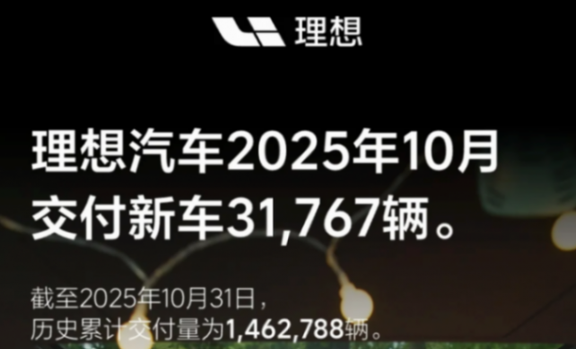 理想汽車10月交付新車31,767輛